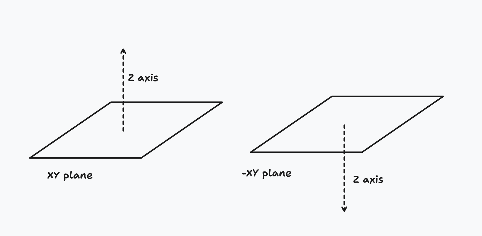 Difference between XY and -XY planes
