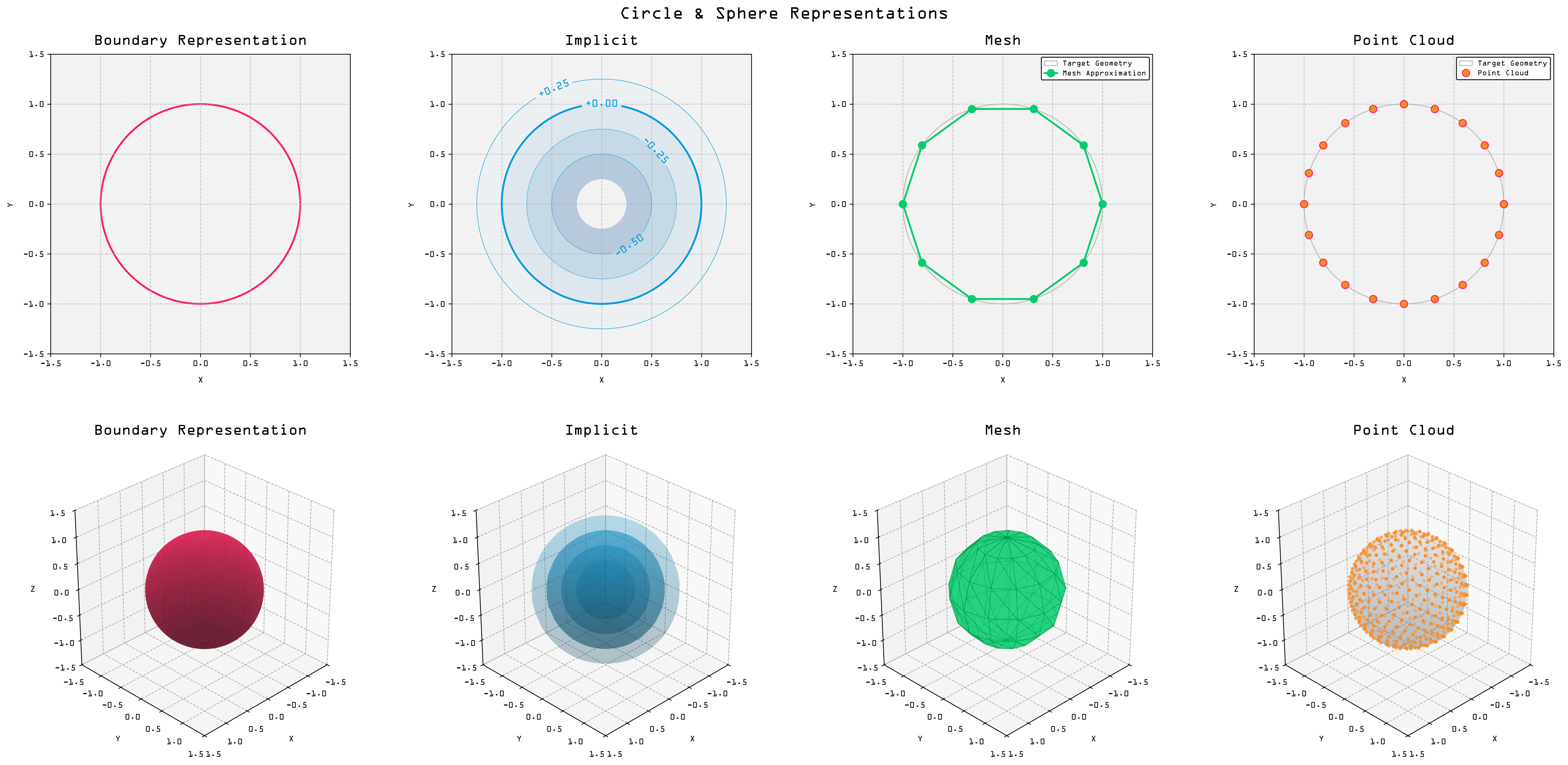 Geometry Representation Scheme Comparison