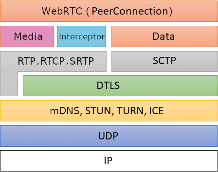 Pieces of the WebRTC stack